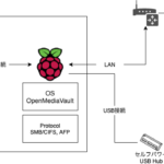 Raspberry Pi 4でNASを構築した話（購入編）