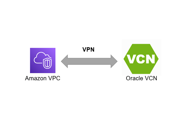 Amazon Web ServiceとOracle Cloud InfrastructureでVPNを張る